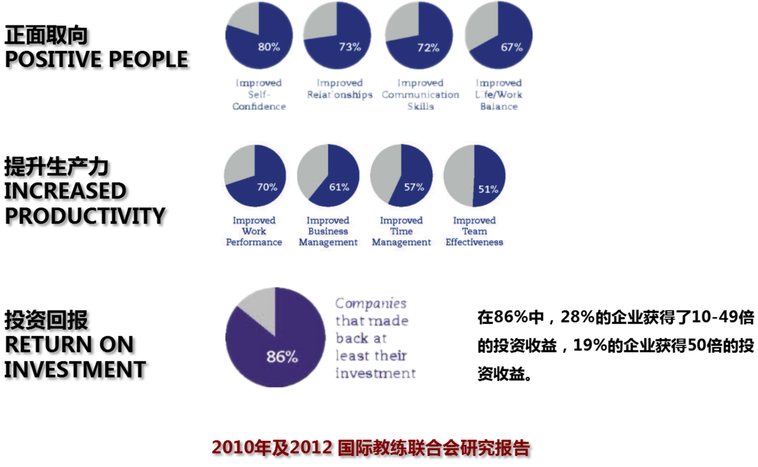 中国职业教练认证课程（CPCC）