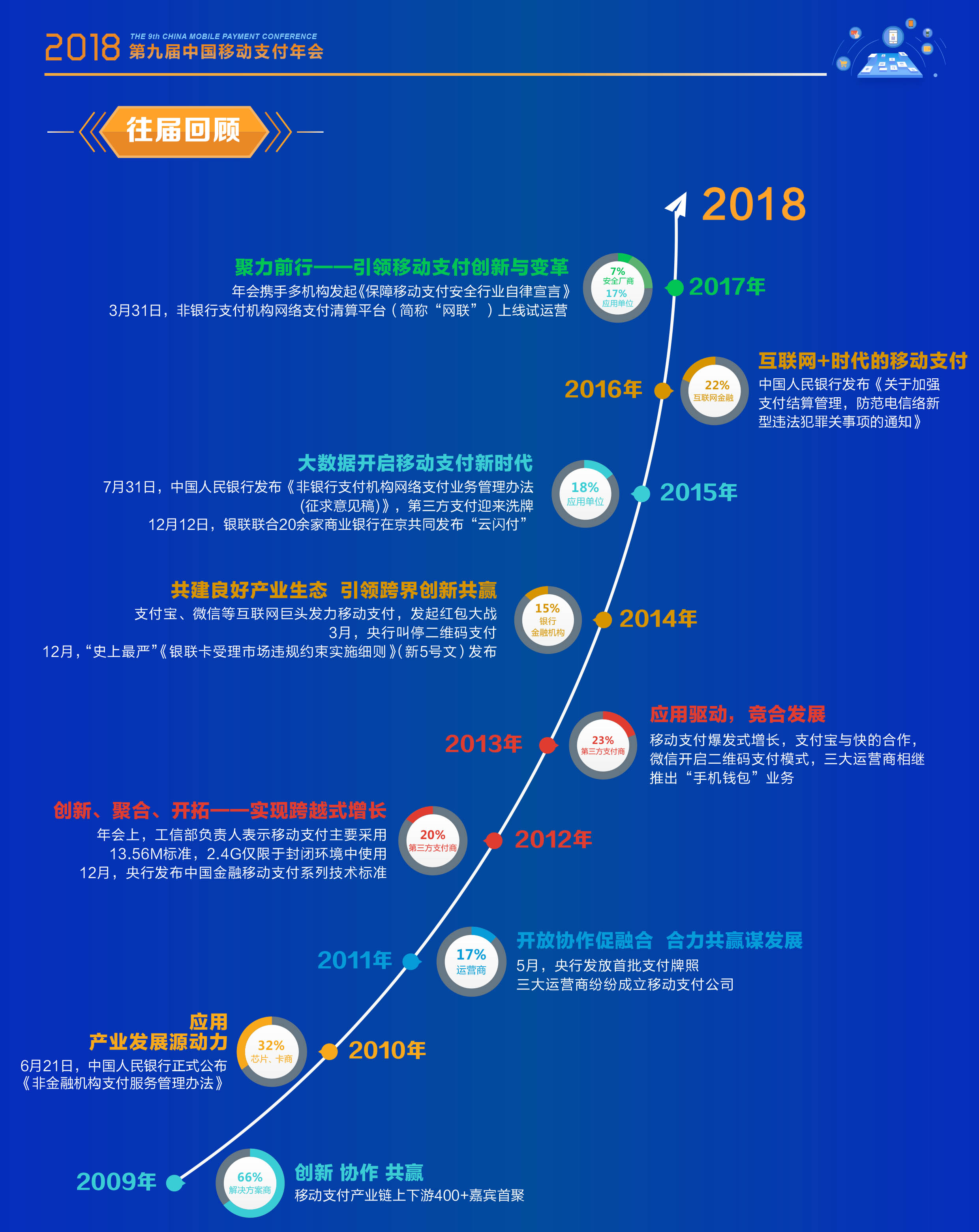 2018第九届中国移动支付年会暨金融科技创新峰会