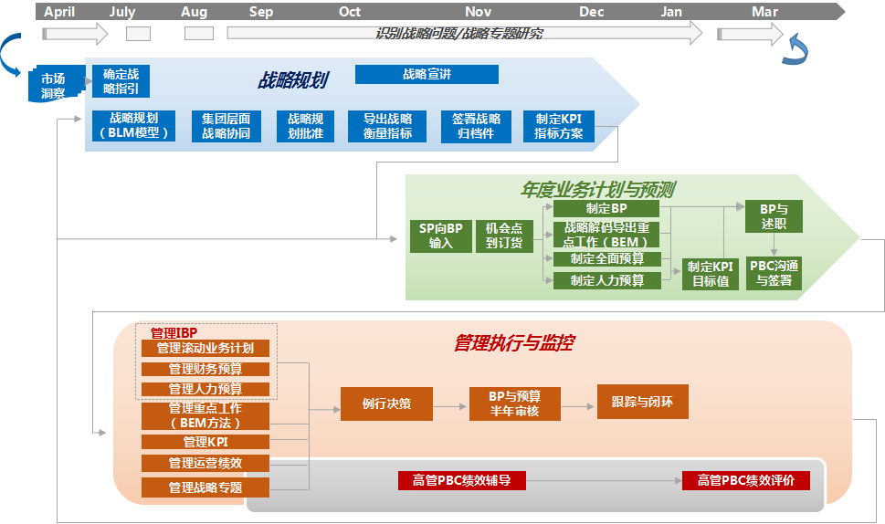 2018向华为学习： 战略规划与年度经营计划制定（GDMP 总经理发展计划）深圳班