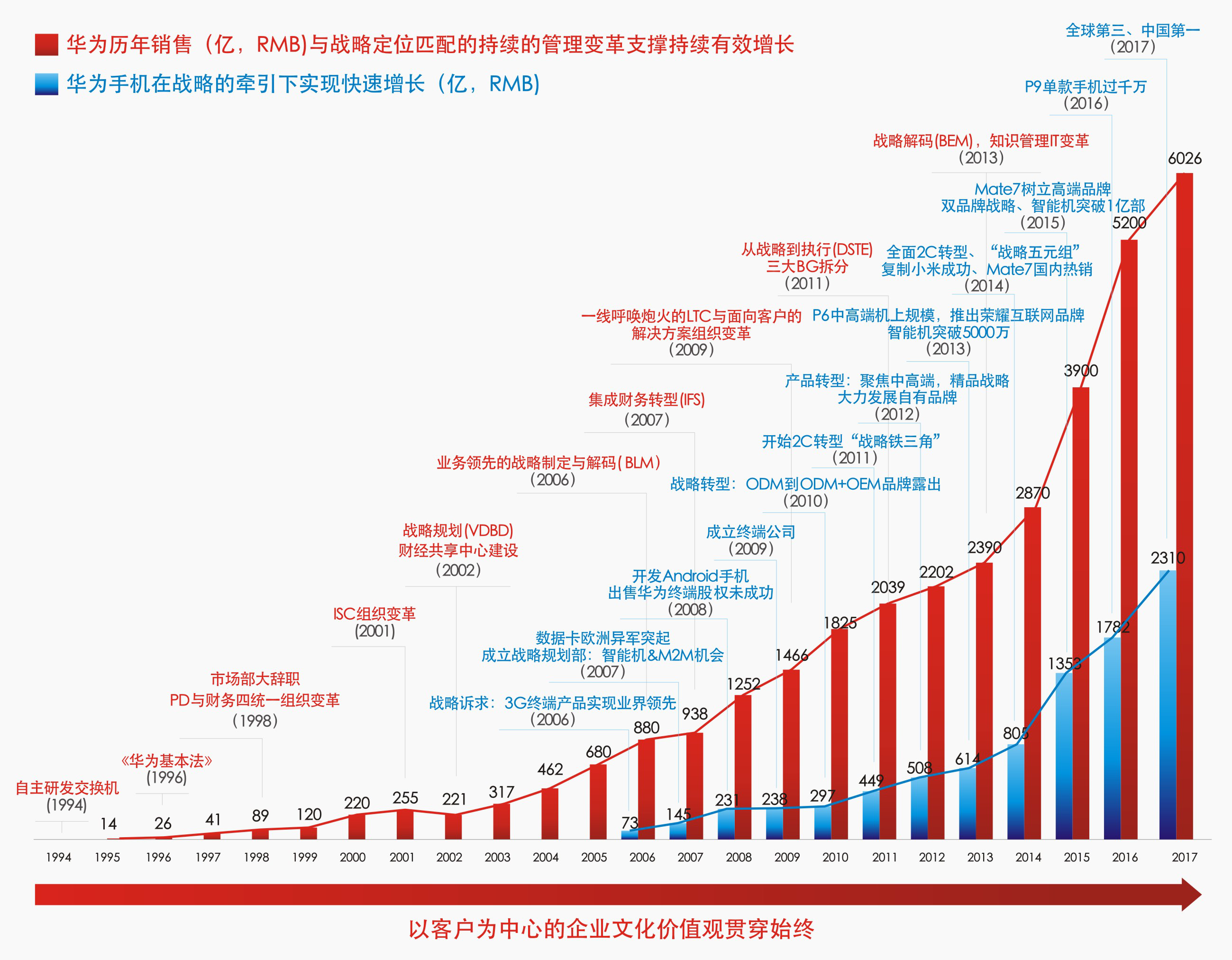 2018向华为学习：打造行业领导者的战略能力和组织能力