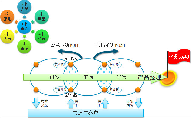 2018《成功的产品经理》高级实战班（深圳）