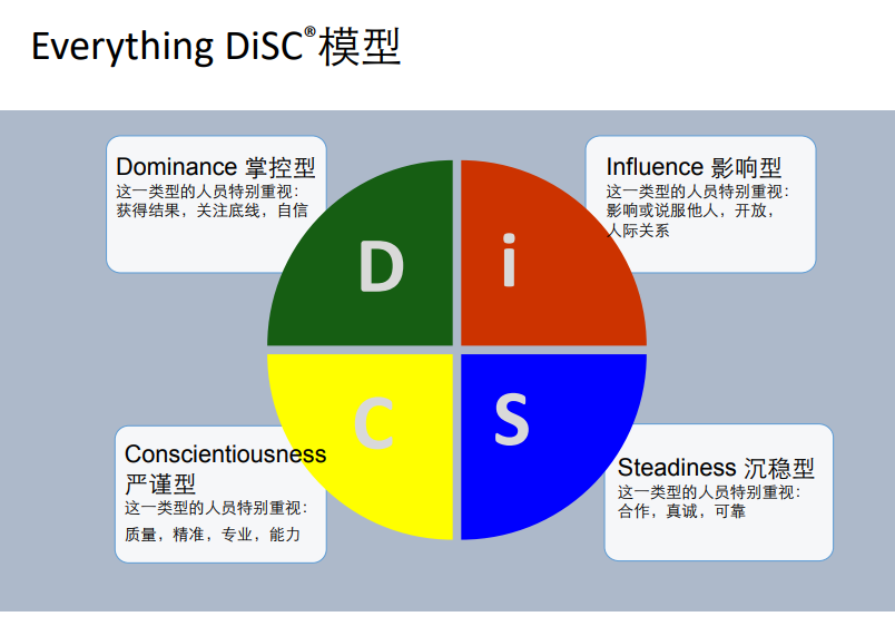 2019Everything DiSC 认证课程介绍（上海）