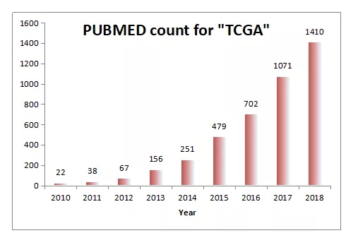 TCGA&GEO生信高通量数据挖掘分析学习班2019（6月上海班）
