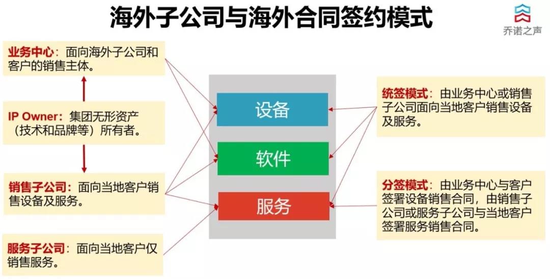 2019海外财经班：海外经营模式选择与合同管理（上海班）