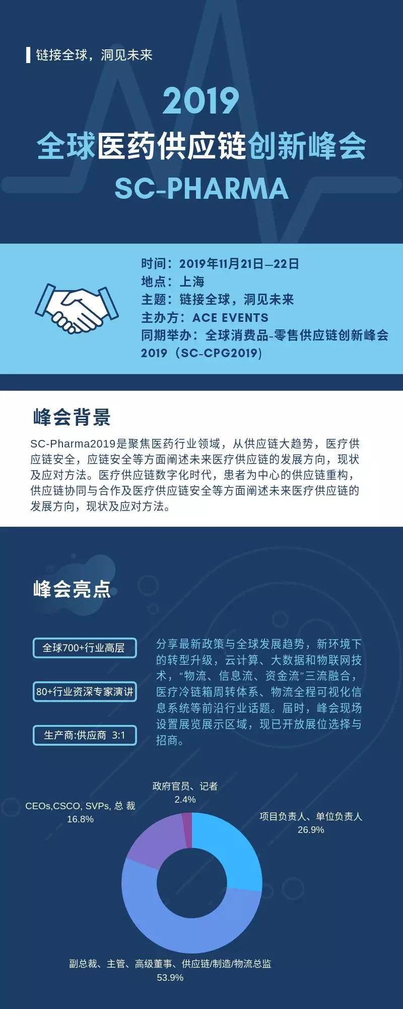 全球医药供应链创新峰会2019（上海）