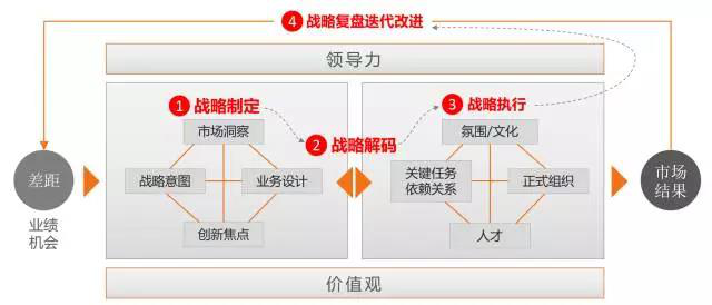 向华为学习《战略规划与销售激励、流程》——先战而后求胜的战略方法到销售流程和激励