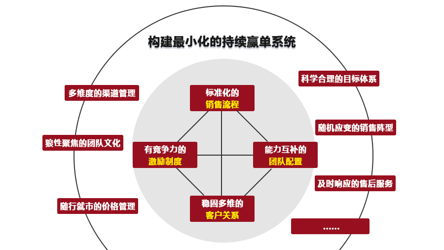 向华为学习《战略规划与销售激励、流程》——先战而后求胜的战略方法到销售流程和激励