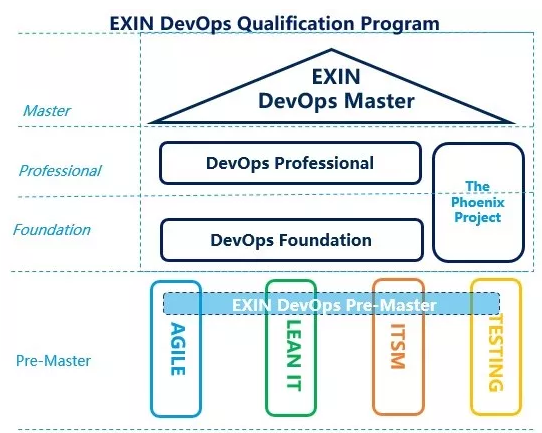 Exin DevOps Master认证（10月北京班）