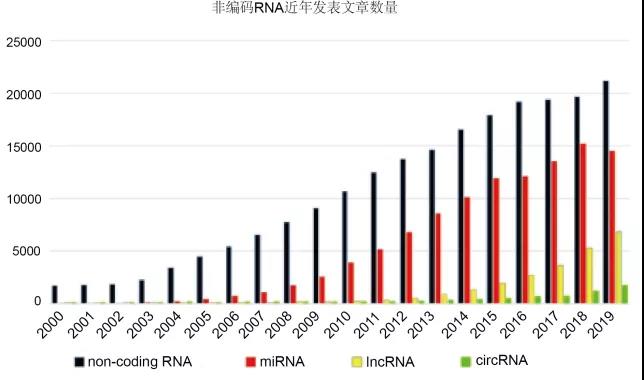 非编码RNA相关课题设计及热点方向分析8月