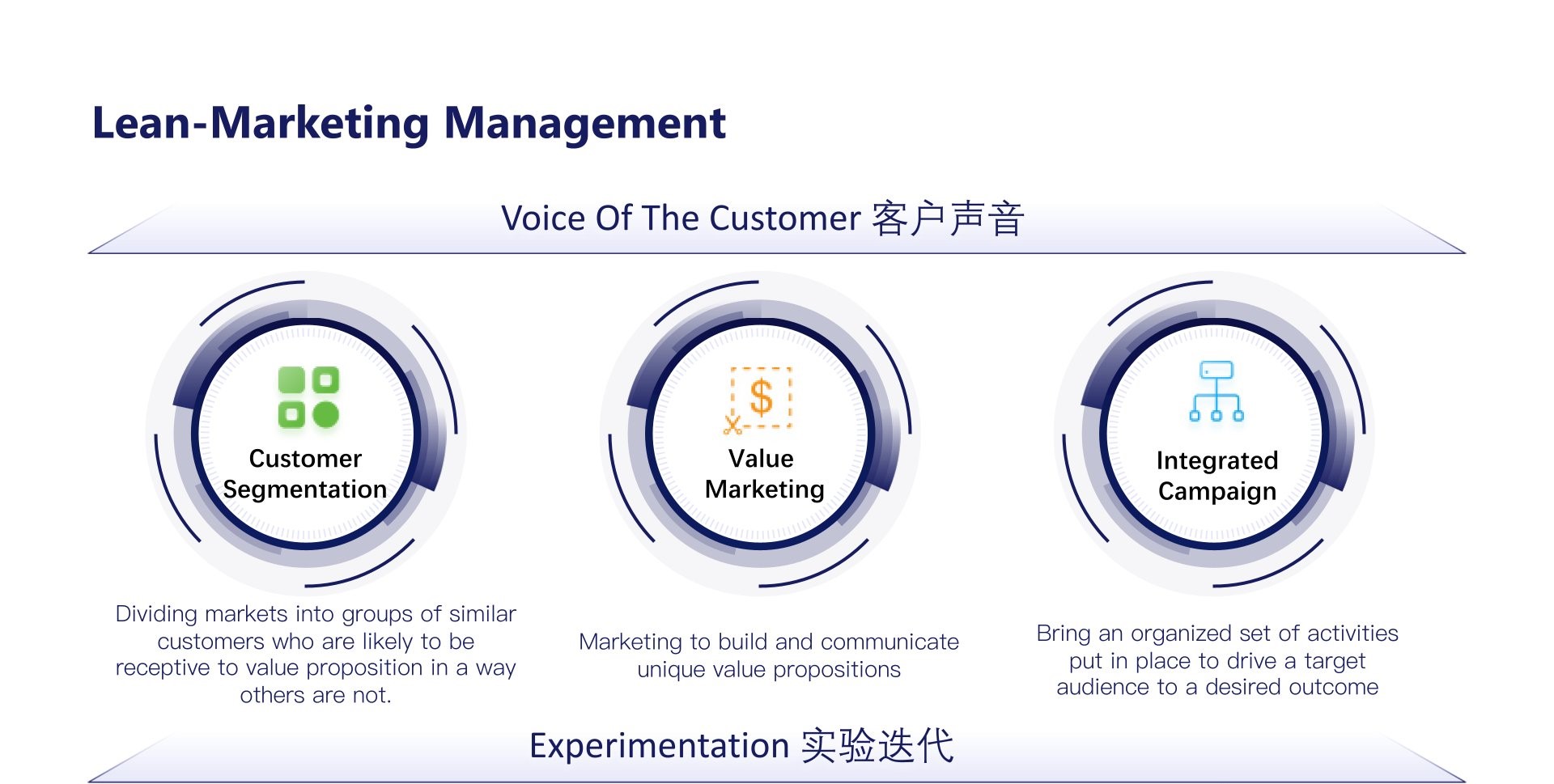 精益营销管理  Lean-Marketing  Management 