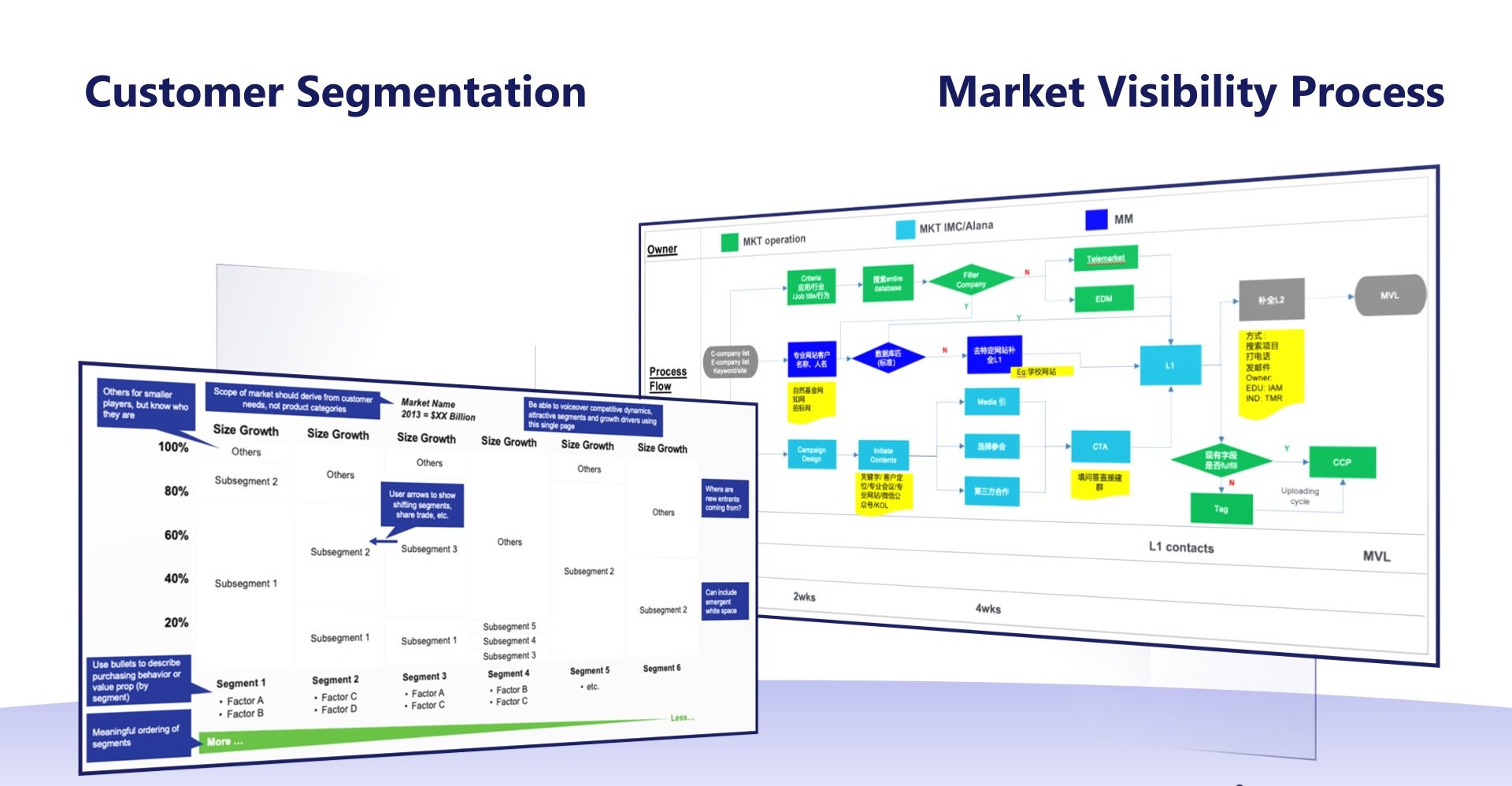 精益营销管理  Lean-Marketing  Management 