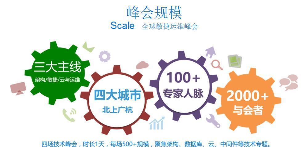 2峰会规模.png Gdevops2016年全球敏捷运维峰会【上海站】
