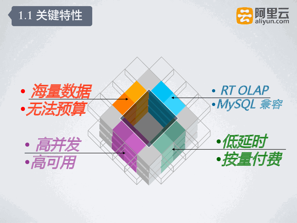 阿里巴巴离哲(占超群)——分析数据库ADS的产品化服务化实践Sim_会议文档_活动家