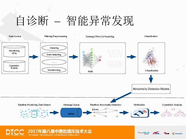 阿里巴巴乔红麟智能数据库诊断优化系统的探索与实践