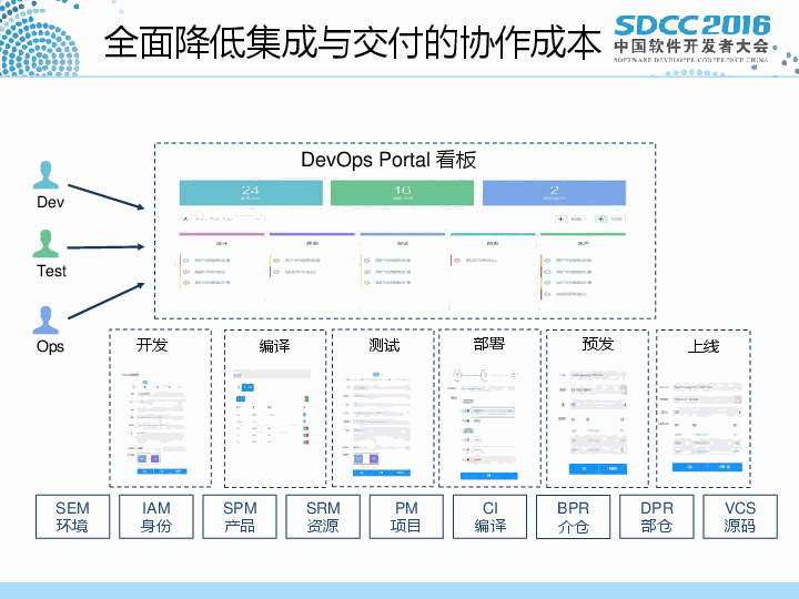刘相加速企业敏捷的devops平台实践
