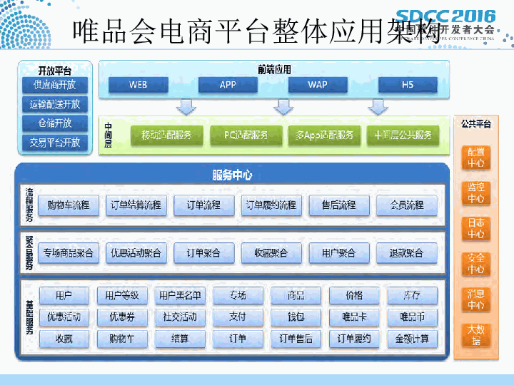 唯品会王海波 - 唯品会电商平台架构治理