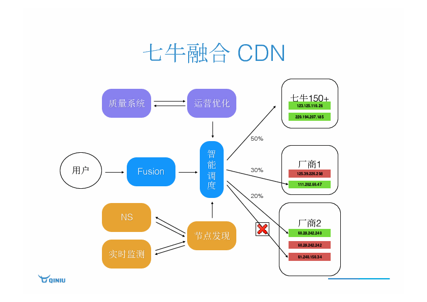 牛 cdn