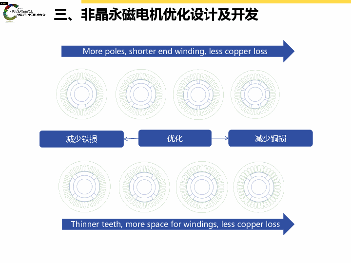 中科院电工李琦车用非晶态合金永磁电机优化设计及开发