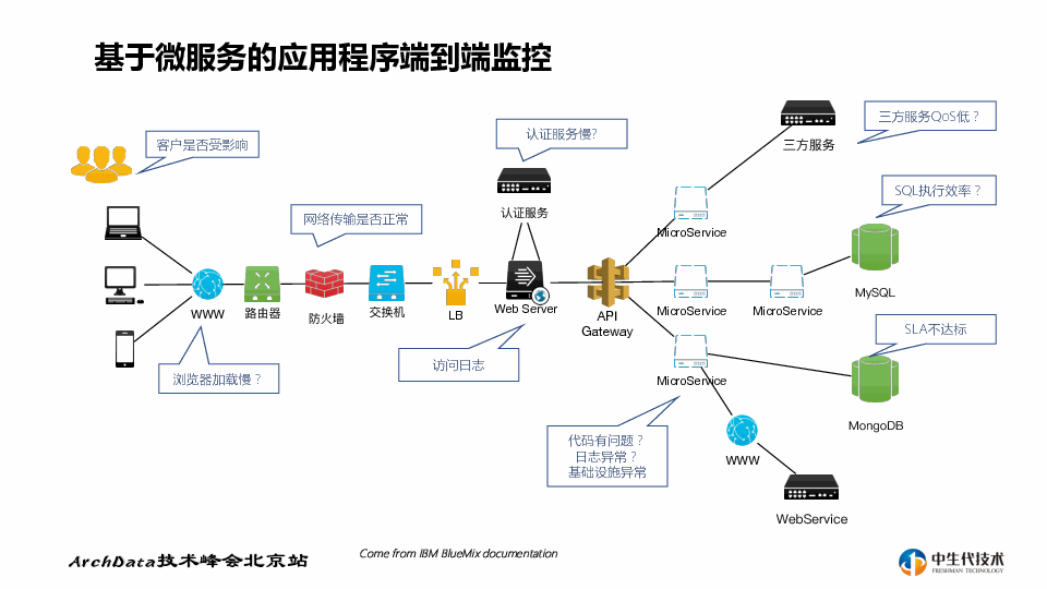 王东——微服务下的apm全链路监控