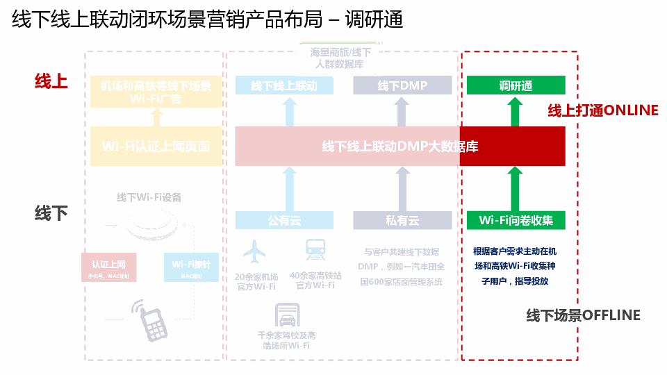 线下线上联动闭环场景营销新趋势吴俊部分2