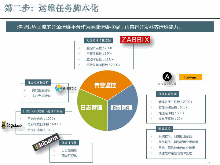 中国移动林恩华移动云自动化运维实践
