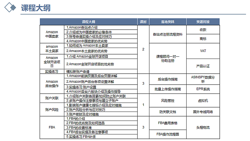 2018跨境电商系列课程培训亚马逊实操运营班