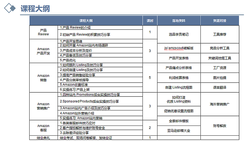 2018跨境电商系列课程培训亚马逊实操运营班