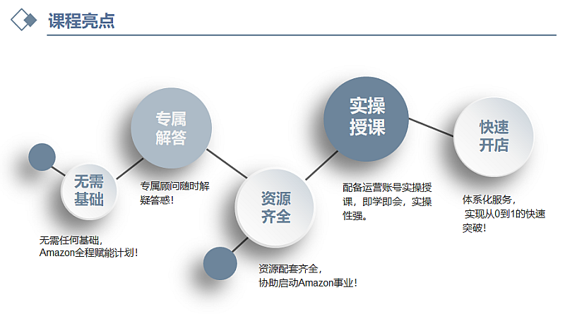 2018跨境电商系列课程培训亚马逊实操运营班