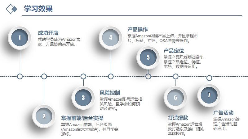 2018跨境电商系列课程培训亚马逊实操运营班