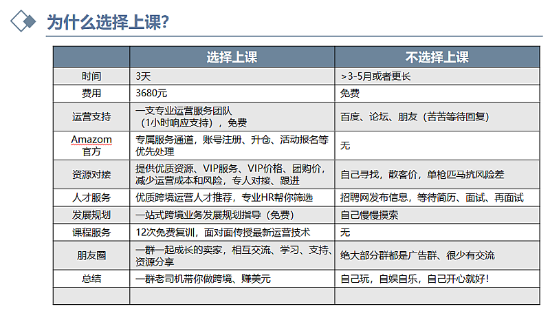 2018跨境电商系列课程培训亚马逊实操运营班