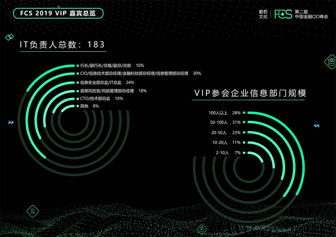 FCS 2020 第二届中国金融CIO峰会（杭州）