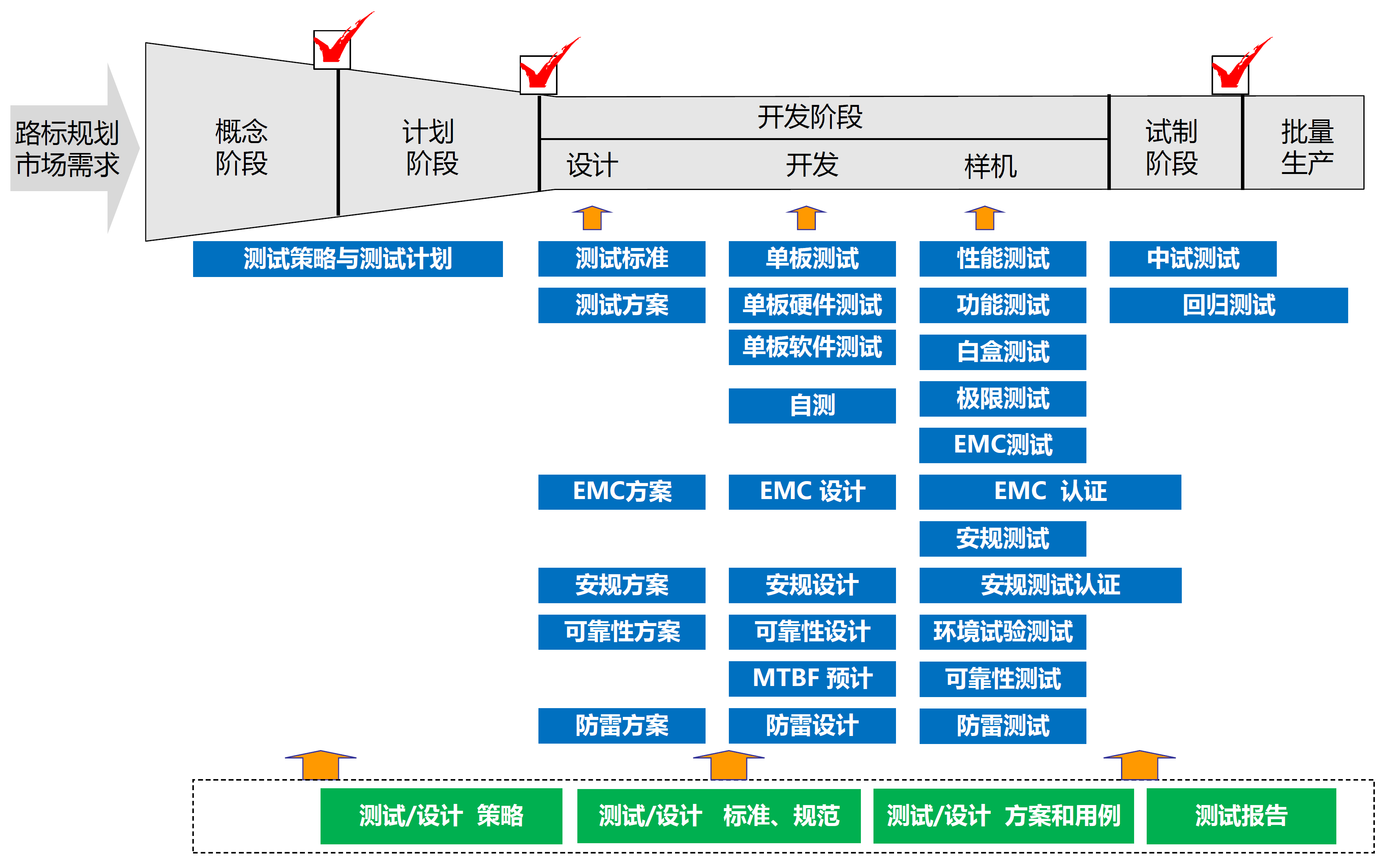 产品测试管理 北京7月29-30日