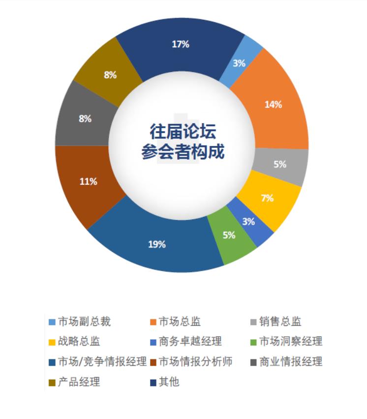 2019第六届竞争情报与市场分析论坛（上海）