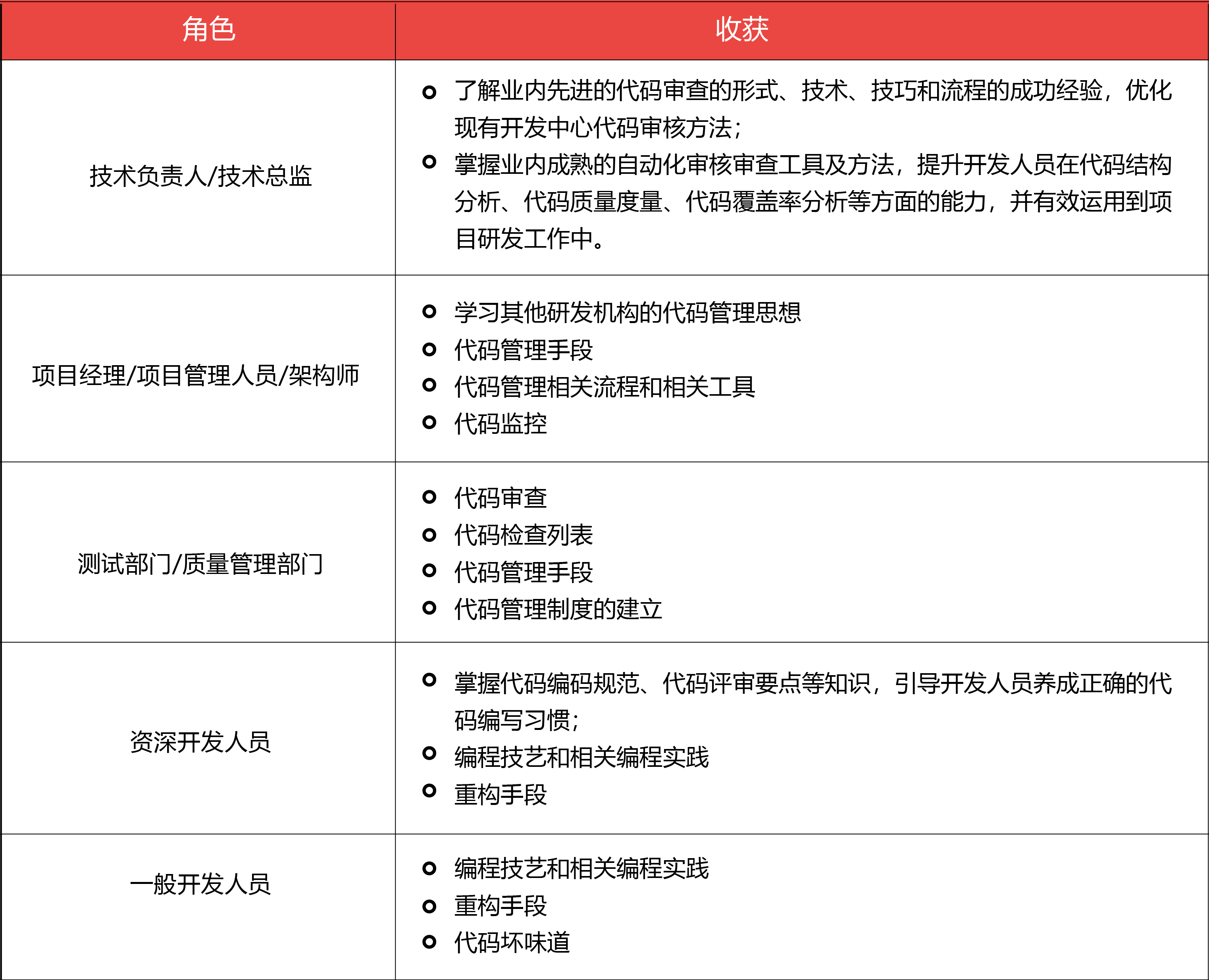 CleanCode代码整洁之道软件高质量代码体系最佳实践2019（9月深圳班）