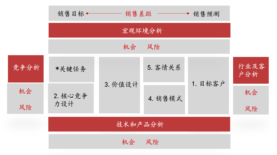 运筹帷幄，决胜千里：B2B企业的销售管理策略设计2019（北京）
