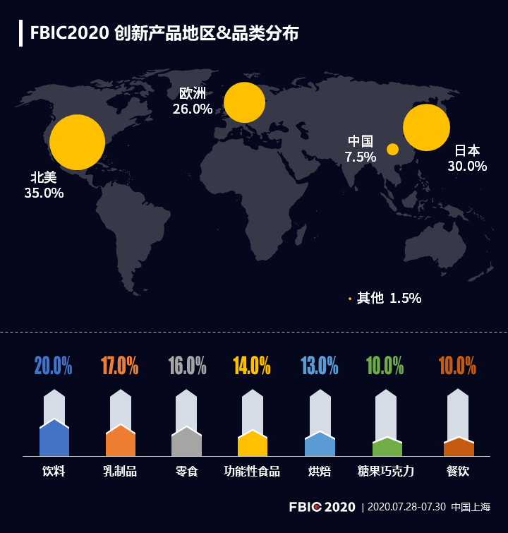 FBIC2020 全球食品饮料创新大会