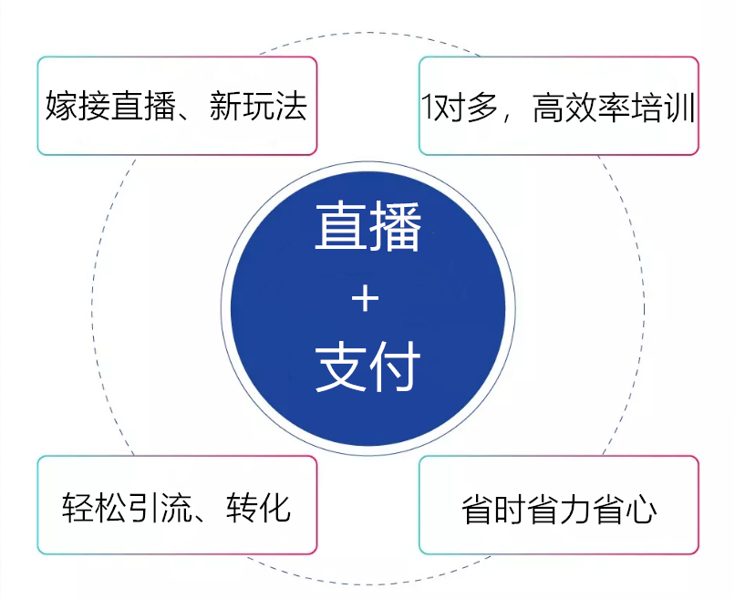 【直播+支付】支付行业精英战训营