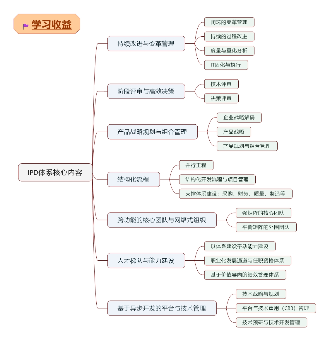 华为实现产品成功的核心与保障 ——IPD集成产品研发体系精讲