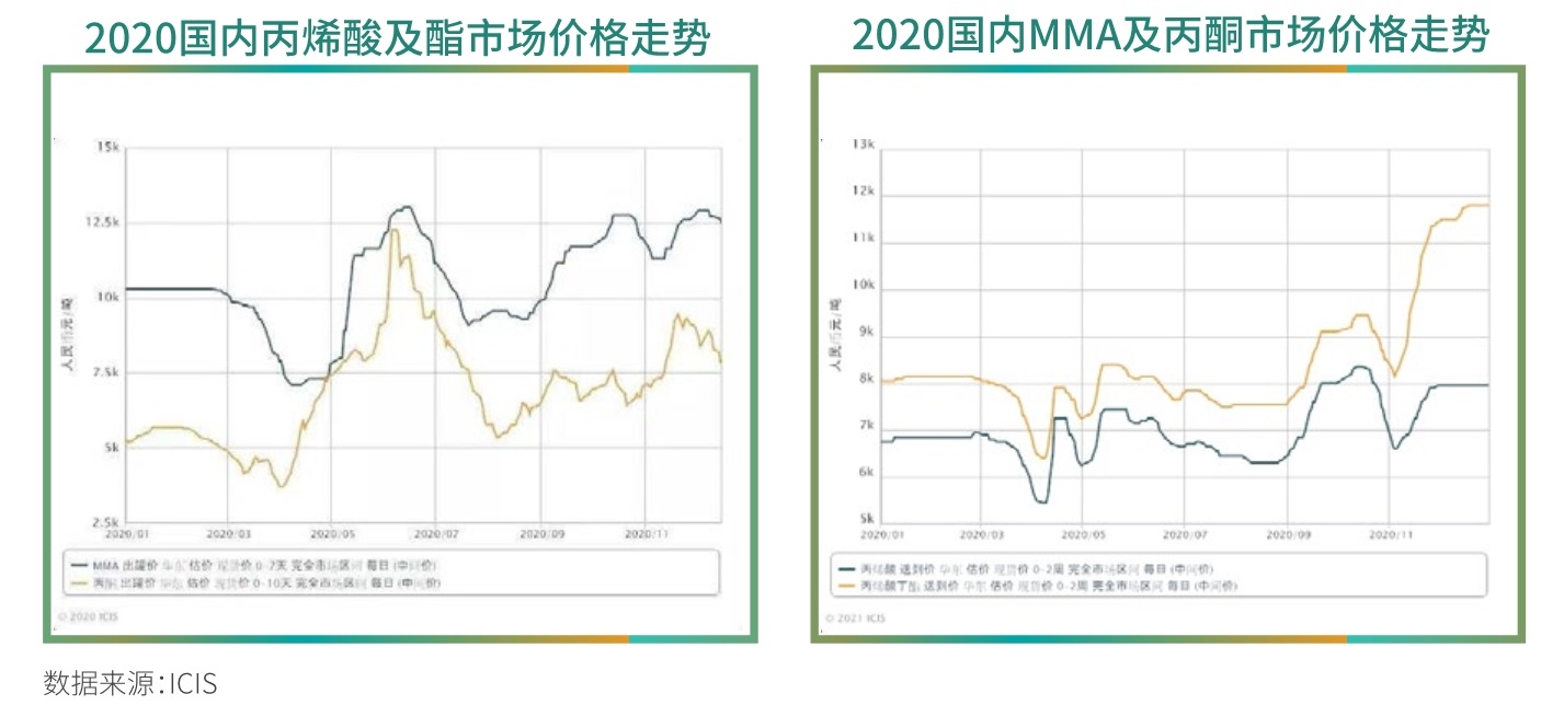 易贸2021中国国际丙烯酸酯甲甲酯产业链市场论坛