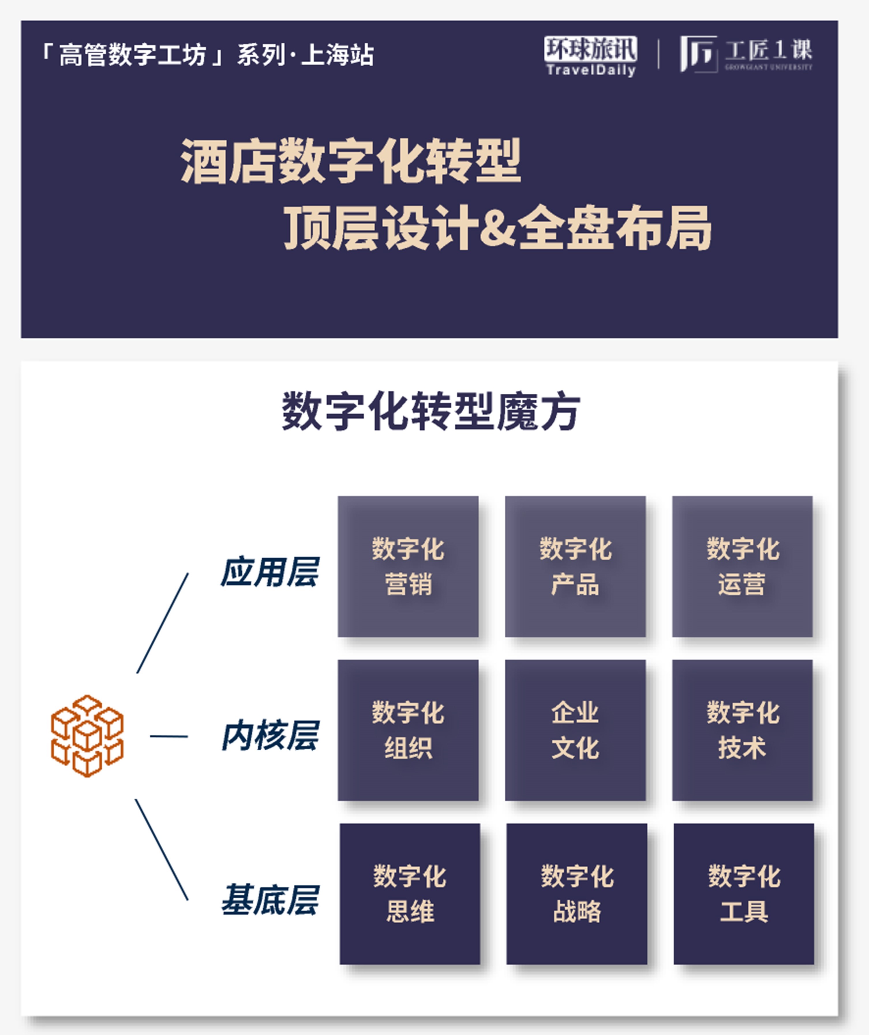 「高管数字工坊·上海站」酒店数字化转型顶层设计&全盘布局