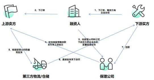 商 业 保 理 业 务 实 操 及 风 控 合 规 专 题 训 练 营