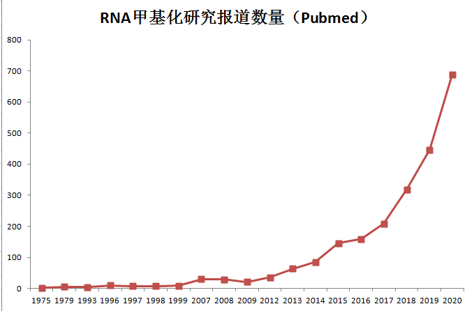 RNA甲基化修饰（m6A）课题思路介绍及热点方向分析（线上）_证书认证_门票优惠_活动家官网报名