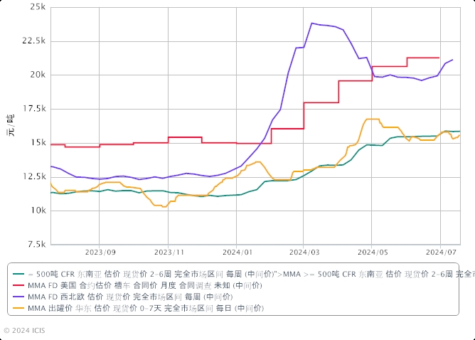 2024（第十五届）中国国际丙烯酸酯甲甲酯高峰论坛暨2024苯酚丙酮产业沙龙