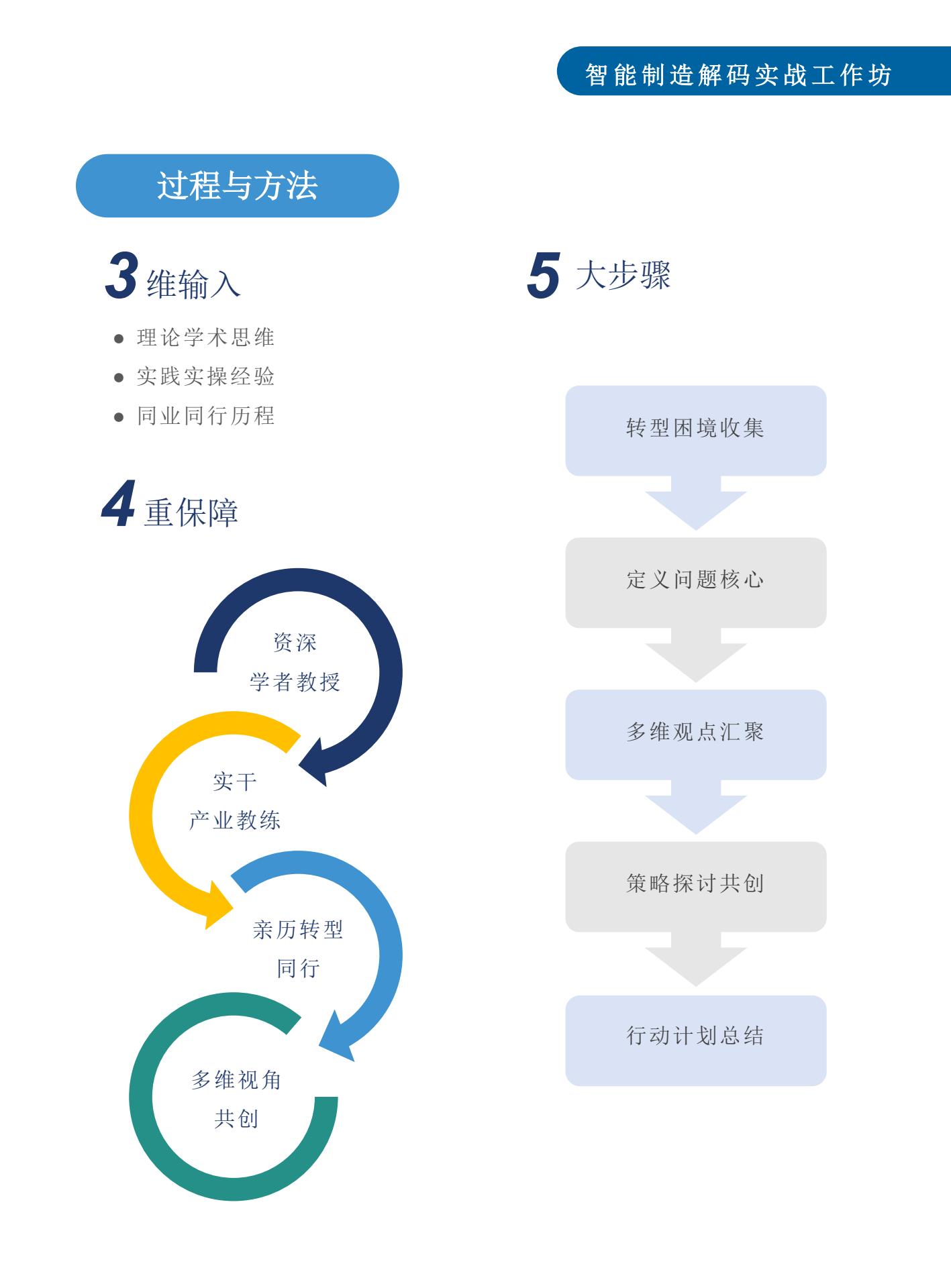 智能制造解码实战工作坊 