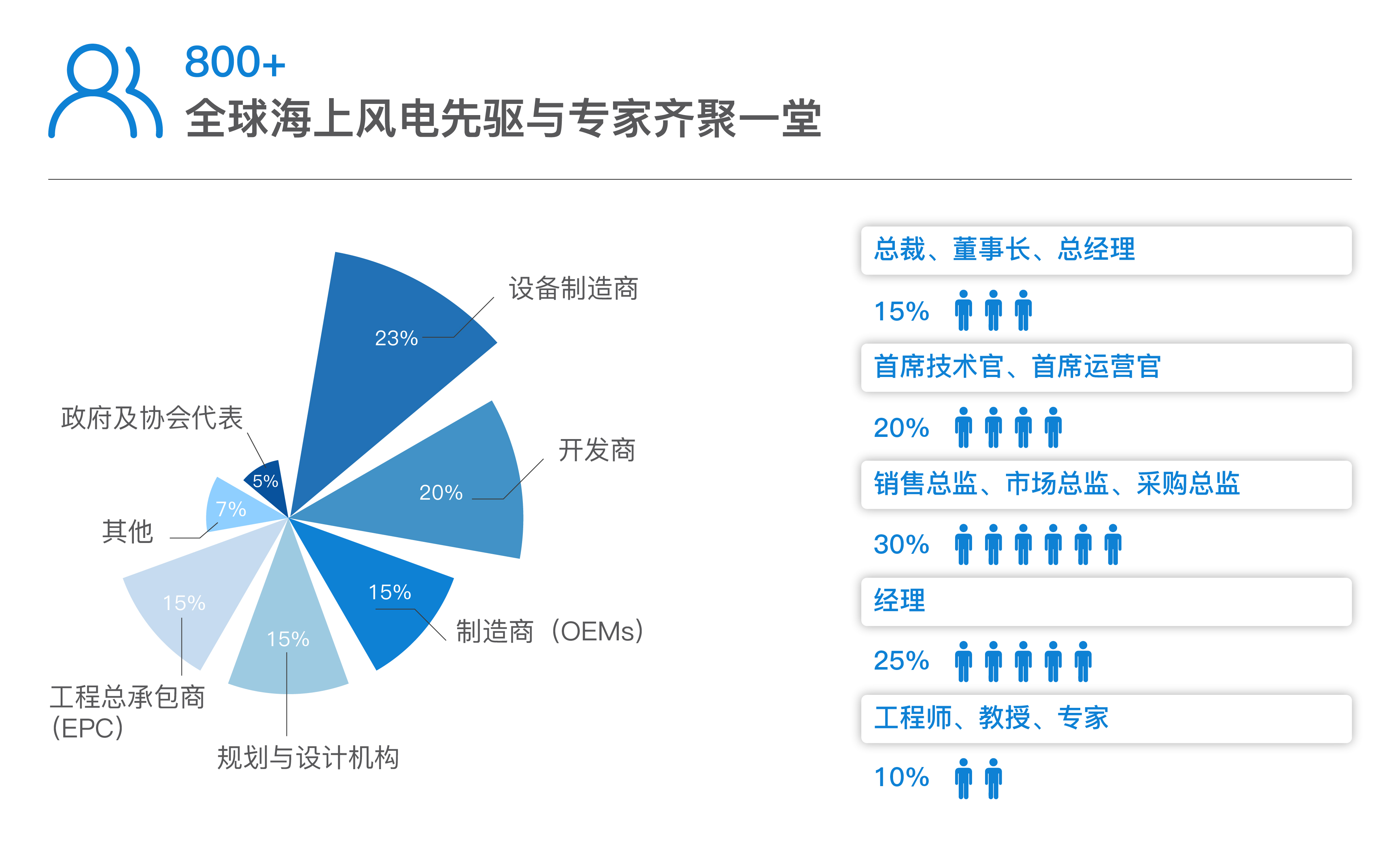 第七届亚洲海洋风能大会暨海上能源全产业链博览会（OWA2024）