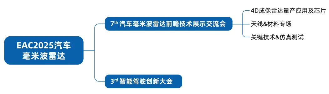 2025EAC第七屆毫米波雷達(dá)前瞻技術(shù)展示交流會